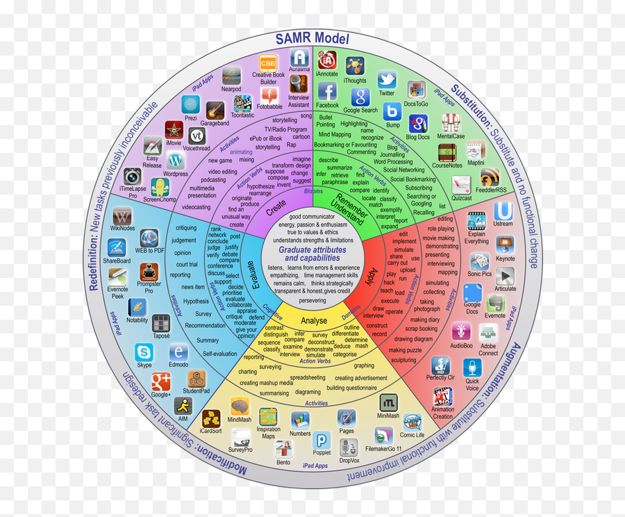 Samr Model Of Technology Integration - Technology Trinity Digital Taxonomy Verbs Png,Trinity Episcopal School Logo