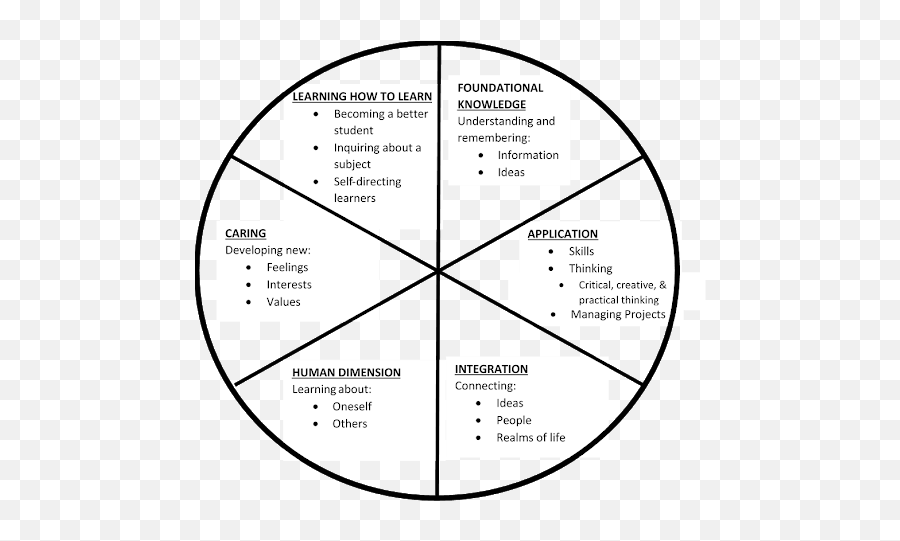 Writing Course Learning Outcomes U2013 Mtle Resources - Horizontal Png,Taxonomy Icon