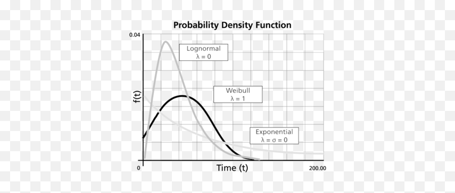 The Generalized Gamma Distribution - Reliawiki Gamma Distribution Vs Weibull Png,Normal Distribution Icon