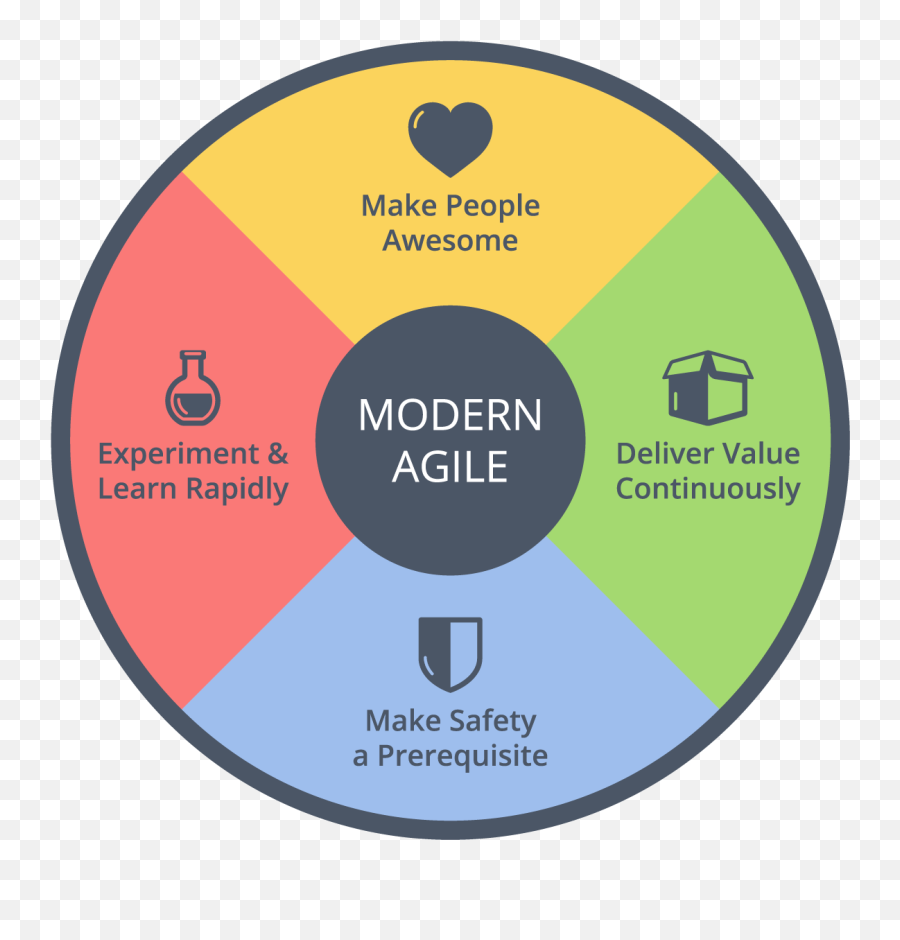 Guiding Teams Out Of Fragility A Bit Chaos And - Modern Agile Png,Faze Adapt Logo