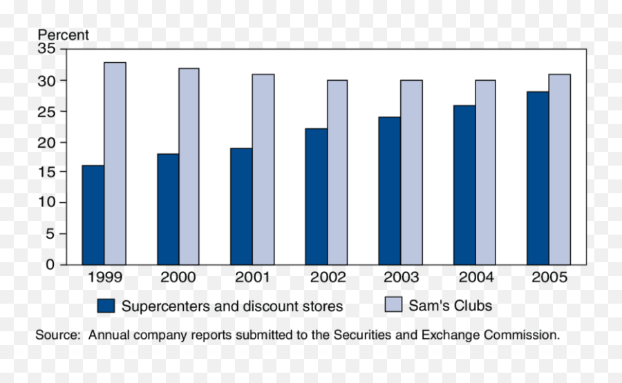 Share Of Sales By Wal - Martu0027s Supercenter And Discount Stores Vertical Png,Sams Club Logo Png