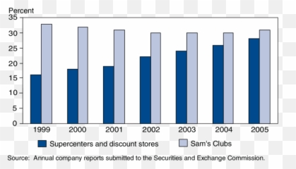 Share Of Sales By Wal - Martu0027s supercenter and discount stores Vertical png