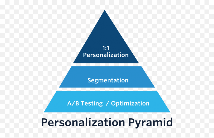 The Experience Personalization Pyramid Smart Insights - Stages Of Ai Png,Pyramid Png