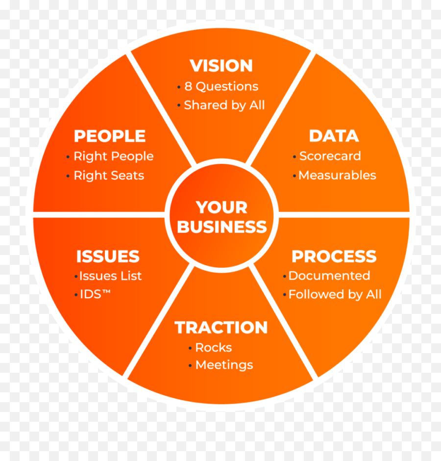 Eos Model The Six Key Components Of Any Business - Entrepreneurial Operating System Png,Key Icon On Instagram