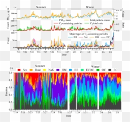 Temporal Variations In Total Detected Particles And - Diagram png