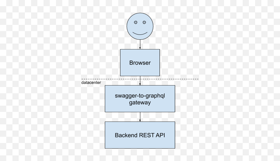 Start With Graphql Today By Converting Your Swagger Schema - Dot Png,Rest Api Icon