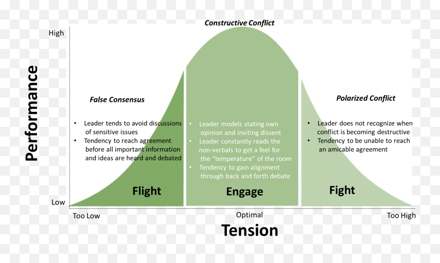 How To Make Conflict Constructive - Model Constructive Conflict Png,Conflict Png