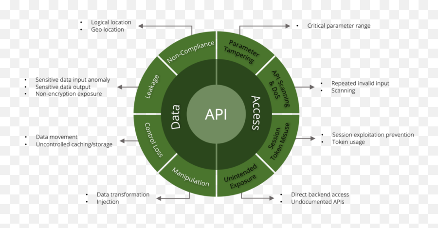 Arecabay Force Field For Api Security U2014 - Circle Png,Dart Png