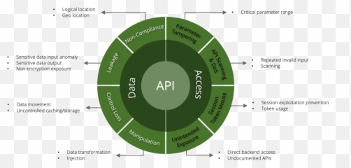 Arecabay Force Field For Api Security U2014 - Circle Png,Dart Png
