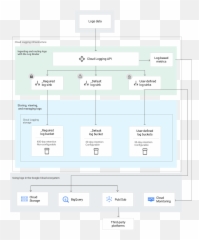 Routing And Storage Overview Cloud Logging Google - Gcp Org Sink png