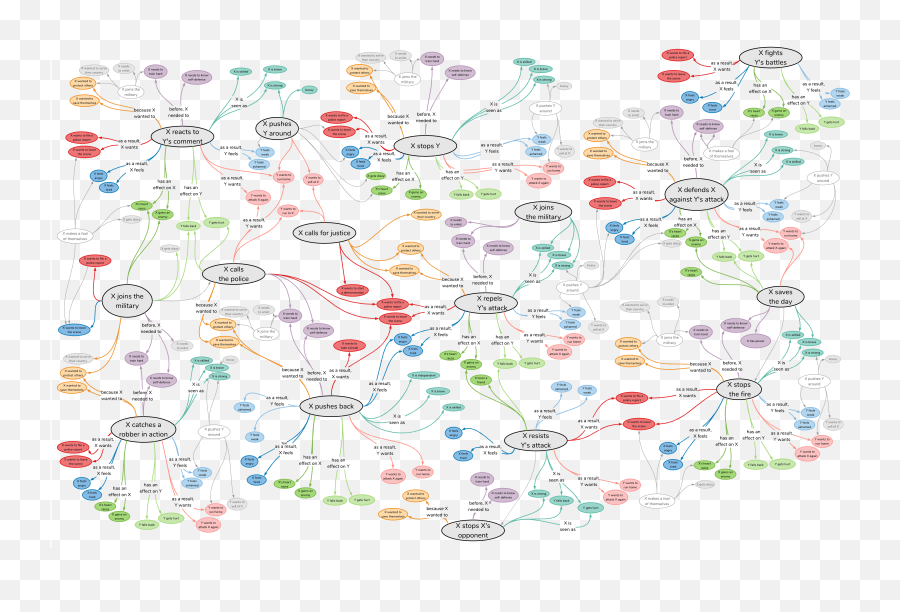 Mosaic - Commonsense Knowledge Graphs Messy Png,Knowledge Graph Icon