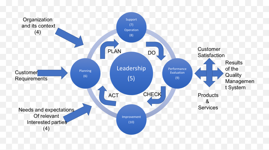 Using Demingu0027s Philosophy In The Selection Of A Calibration - Iso 9001 Plan Do Check Act Cycle Png,Philosophy Png