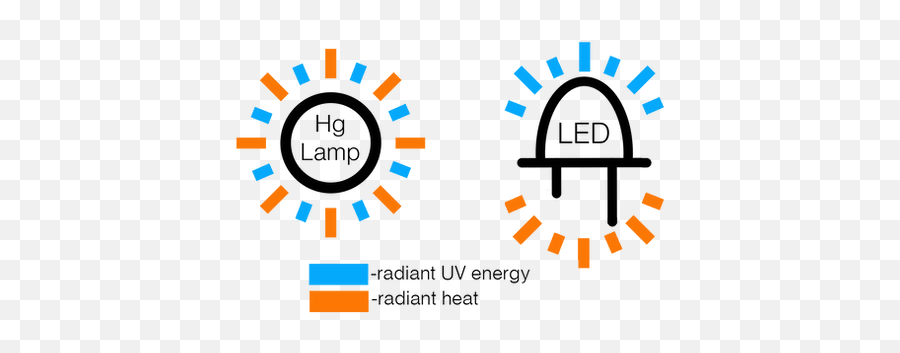 Uv Led Benefit Temperature Independent - Slow Motion Png,Hot Surface Icon