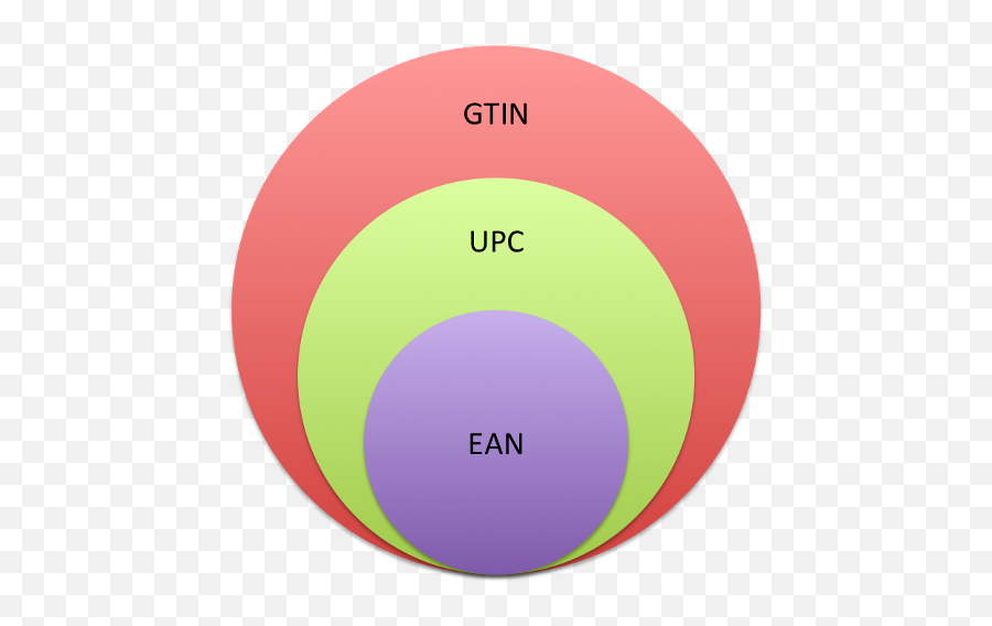 Gtin Upcean Google - Circle Png,Upc Code Png