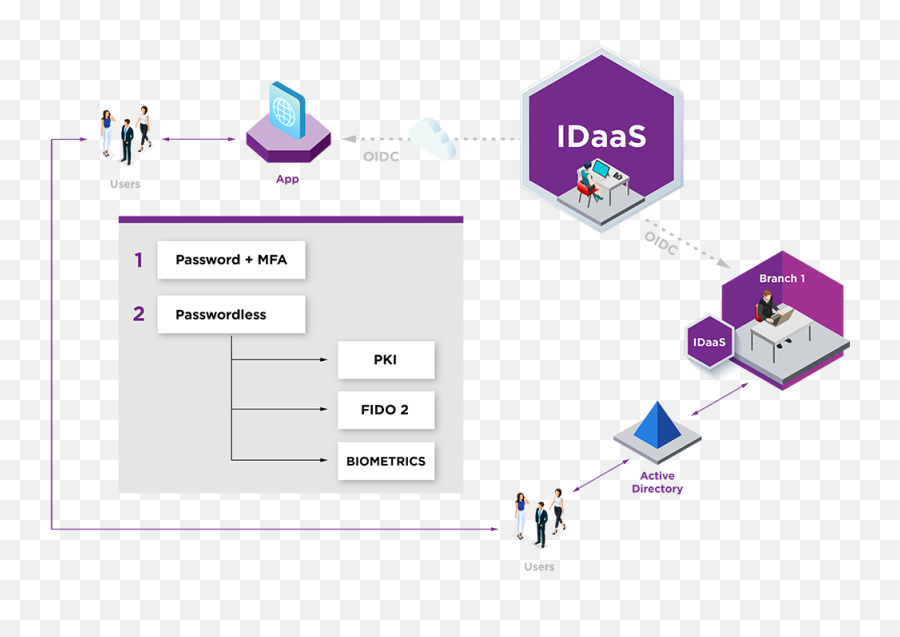 Identity Orchestration - Vertical Png,Pki Icon