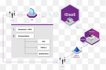 Identity Orchestration - Vertical png