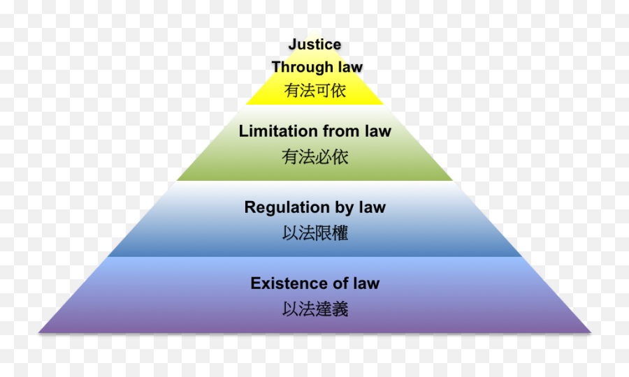 Role Project Conceptions Rule Of Law Pyramid By Associate Png