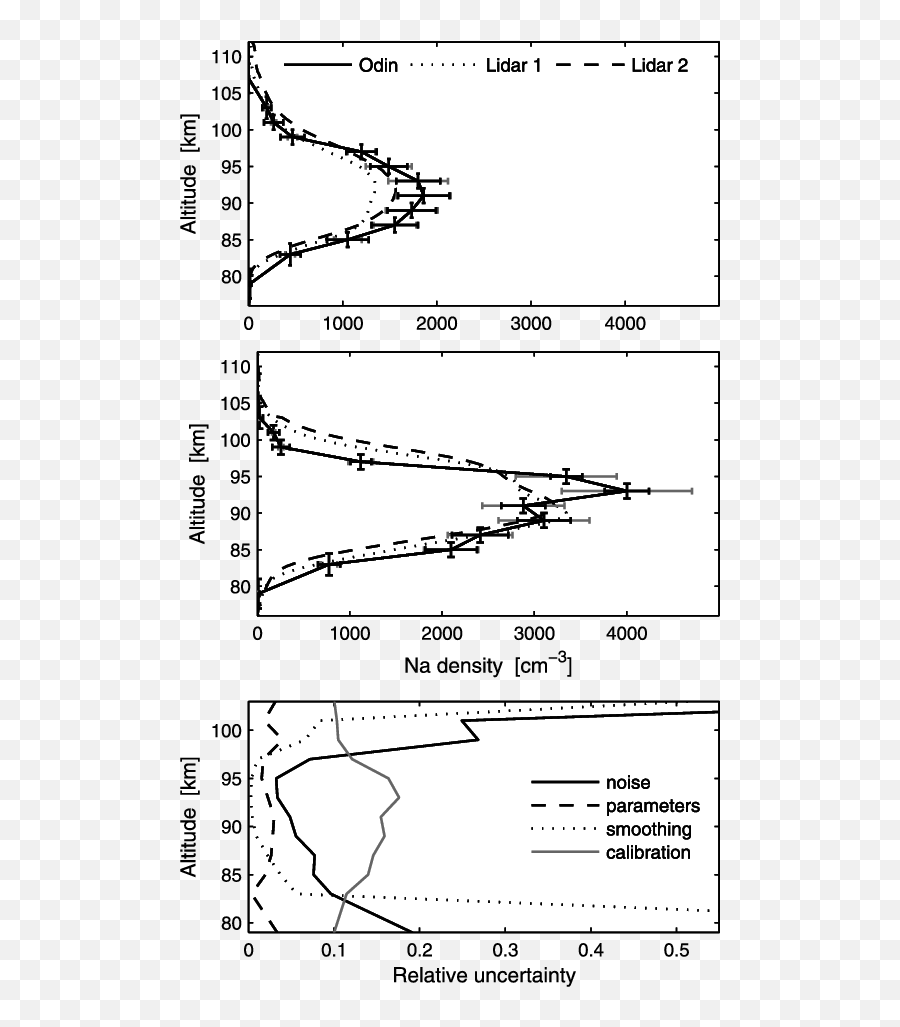 Comparisons Of Na Density Profiles Retrieved From The Odin - Diagram Png,Odin Png