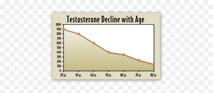 Low Testosterone U2013 What We Treat Charleston Menu0027s Clinic - Testosterone Age Curve Png,Testosterone Icon