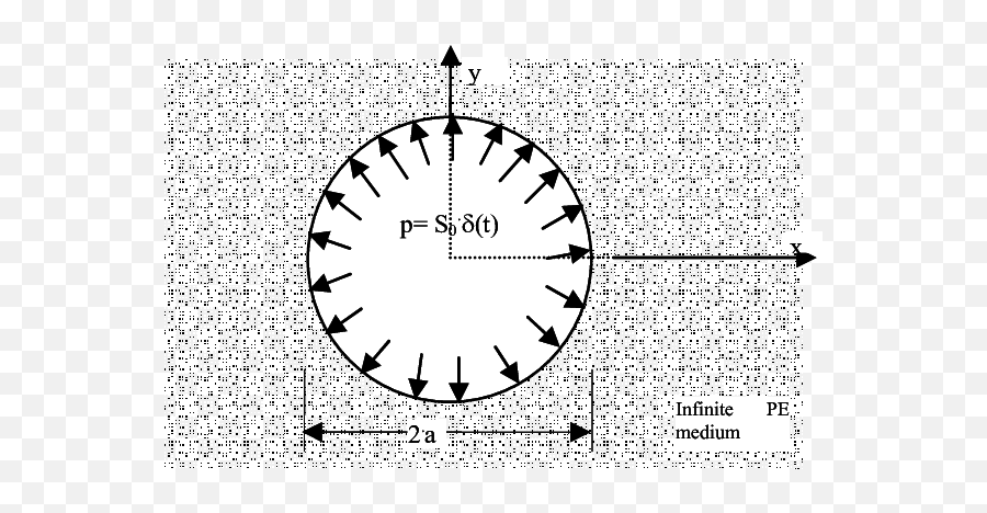 Circular Cavity Infinite Cylinder In A Poro - Elastic Full Circle Png,Poro Png