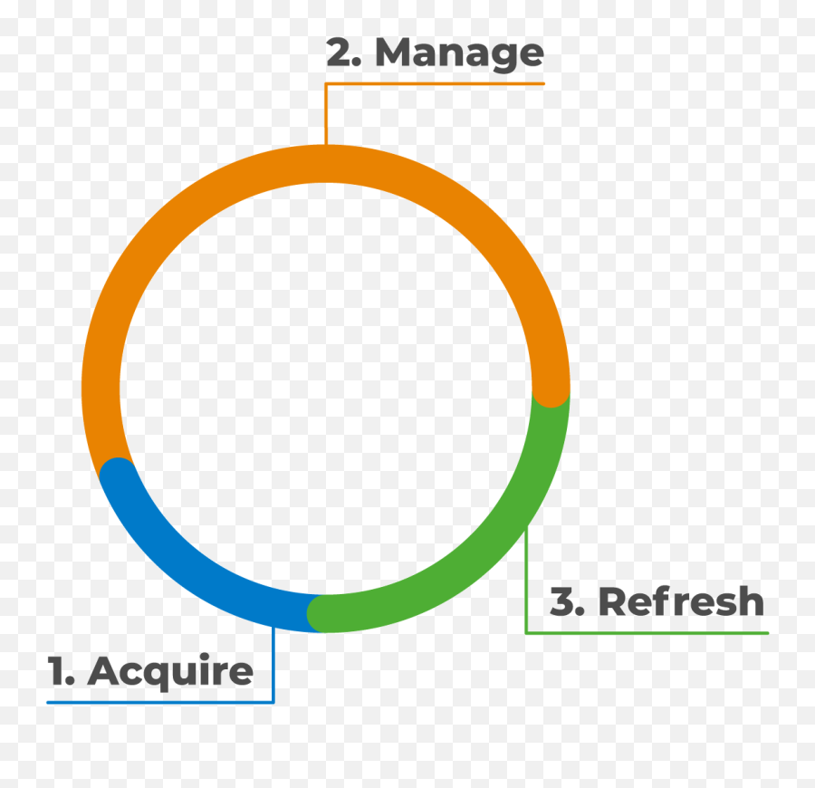 Sustainable It Lifecycle Management - Circle Png,Step Png