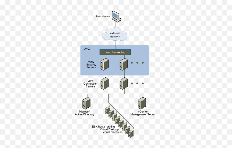 Security Server Topologies - Horizon View Security Server Png,Secure Server Icon