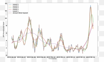 Micro - climate predictions Enabling hyperlocal decisions Plot png