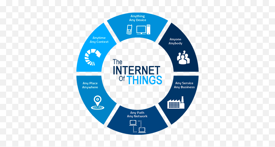 Summary And Conclusion - Iot Internet Of Things Internet Of Things Overview Png,Conclusion Png