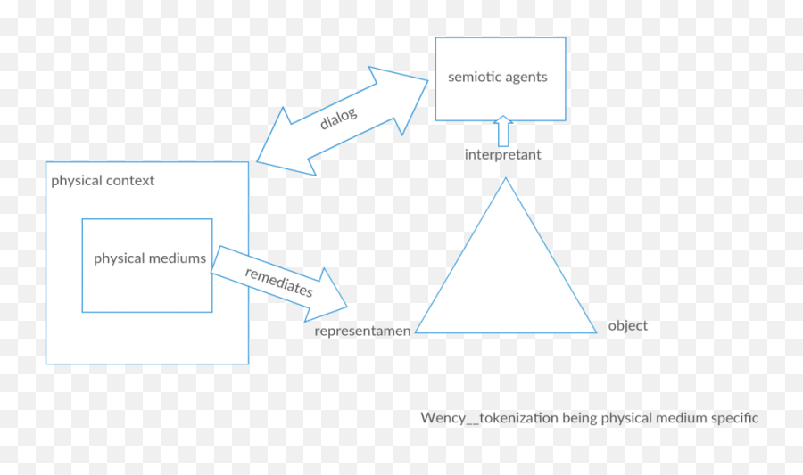 Wenxi Zhang Cctp 748 U2013 Media Theory U0026 Meaning Systems - Dot Png,Peirce Icon Index Symbol