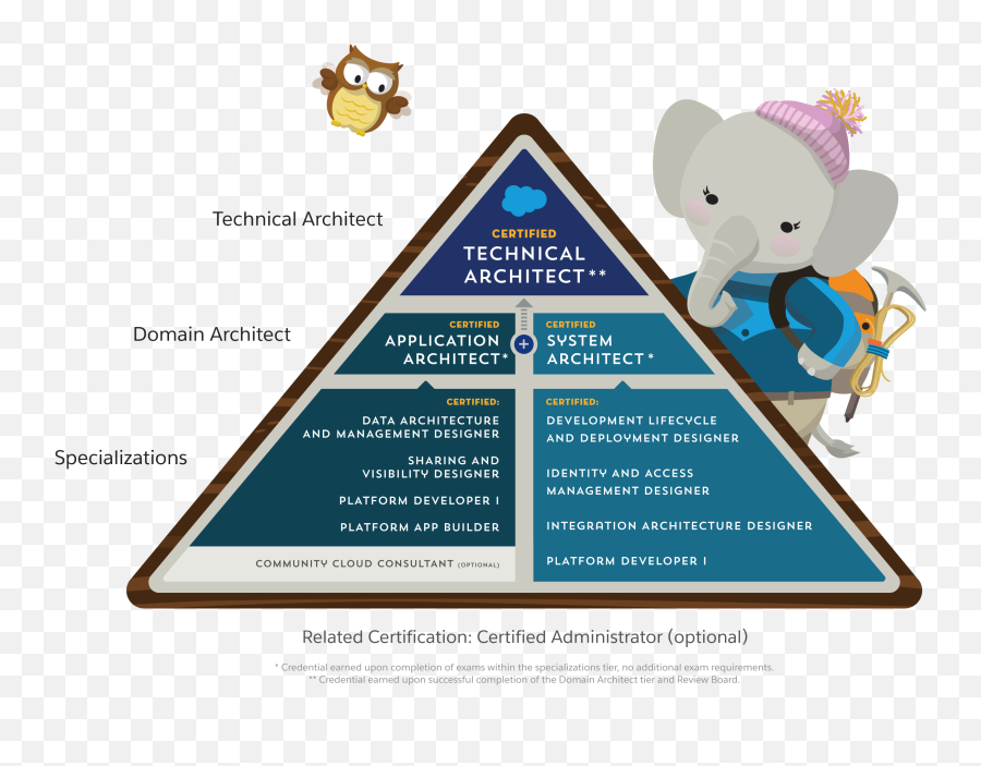 Certified Technical Architect Certification Guide U0026 Tips - Salesforce Tech Architect Pyramid Png,How To Change Your Buddy Icon On Aim