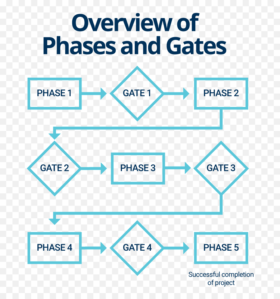Phase Gate Process - Vertical Png,Trends Gate Icon