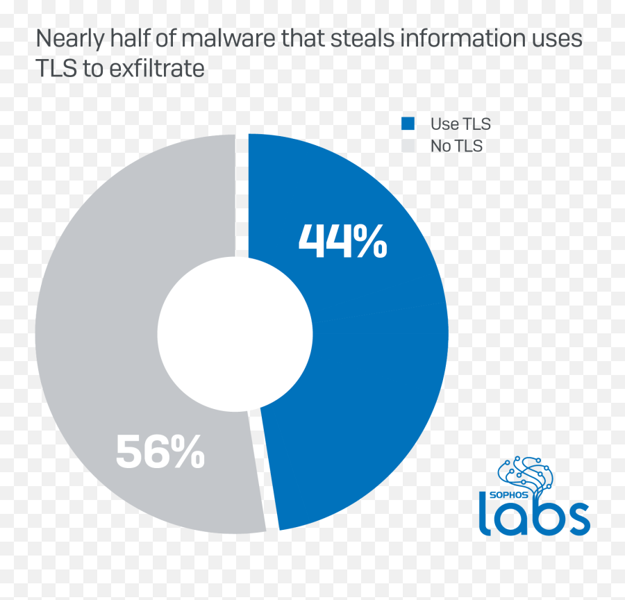 Nearly A Quarter Of Malware Now Communicates Using Tls - Circle Png,Circle With Line Through It Png