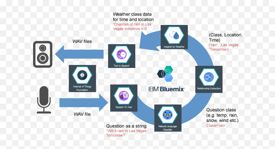 Architecture Diagram Of Voice Interface For Iot Devices - Voice Interface Architecture Png,Ibm Watson Logo Png