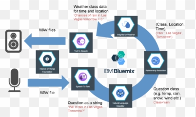 Architecture Diagram Of Voice Interface For Iot Devices - Voice Interface png