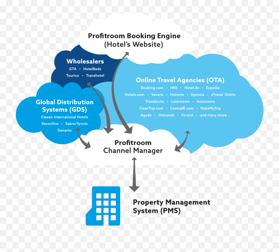 Profitroom Channel Manager Reviews Pricing U0026 Software - Profitroom Channel Manager Png,Seminyak Icon Villas Agoda