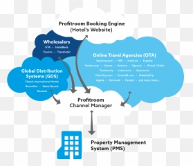Profitroom Channel Manager Reviews Pricing U0026 Software - png