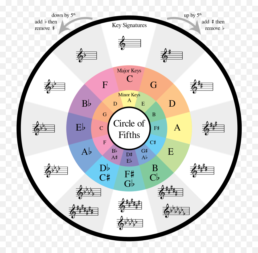 How The Circle Of Fifths Can Help Your Songwriting U2013 Soundfly - Pdf Circle Of Fifths Printable Png,Transparent Circle