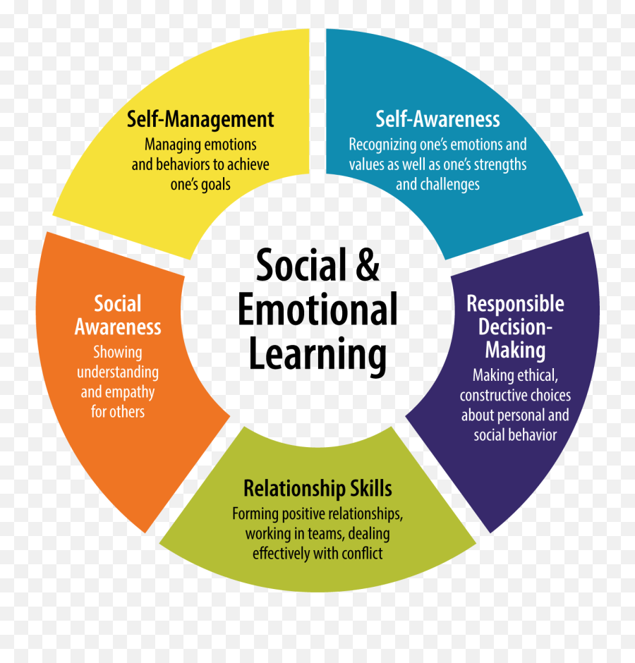 Assessment Instructional Technology - Social Emotional Learning Png,Screencastify Logo