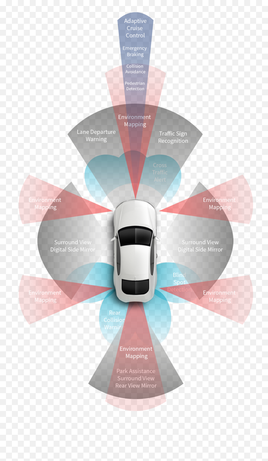 Efficient Data Management For Autonomous Driving Fev - Driving Functions Png,Driving Png
