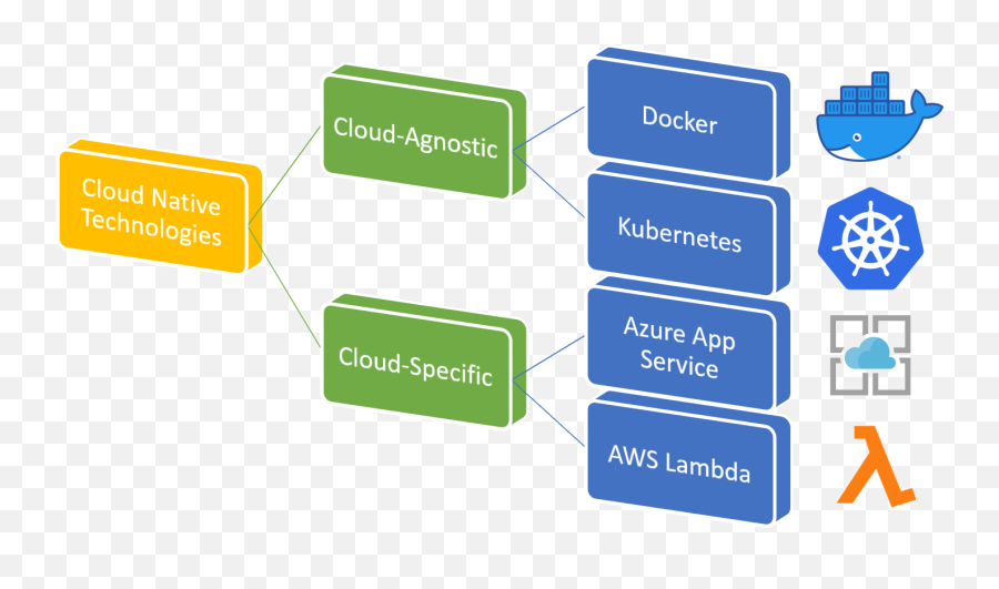 Re - Engineering Your Web Solution With Cloudnative Technologies Cloud Native Technology Architecture Png,Agnostic Icon