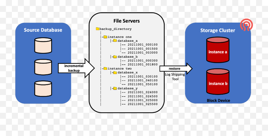 Improving Database Development Cicd With Storage Snapshot - Vertical Png,Agoda Icon