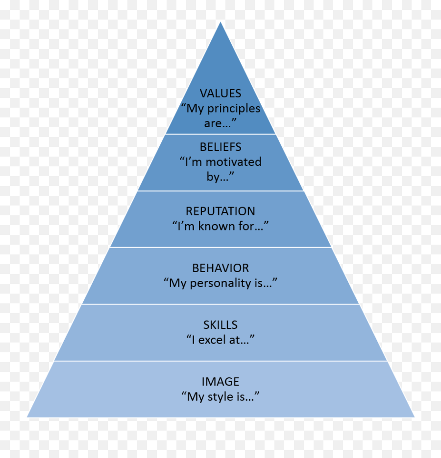 Personal Brand Pyramid U2013 Leighu0027s Incsights - Rwanda Health System Png,Pyramid Png