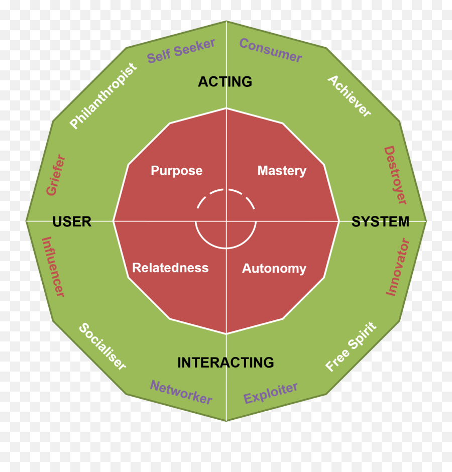 A Player Type Framework For Gamification Design - User Types Hexad Png,Six Gun Killer Player Icon