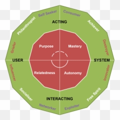 A Player Type Framework For Gamification Design - User Types Hexad Png,Six Gun Killer Player Icon