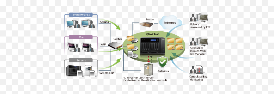 Nas Network Storage Consultancy And Sales - Qnap Nas Diagram Png,Qnap Icon