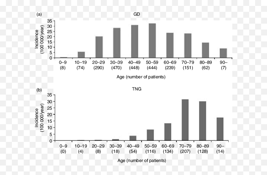 A Age - Related Incidence Of Gravesu0027 Disease In Sweden B Graves Disease Statistics Png,Graves Png