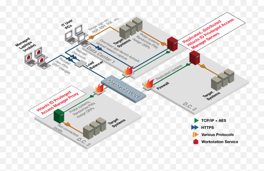 Privileged Access Manager Network - Vertical Png,Network Diagram Icon Pack