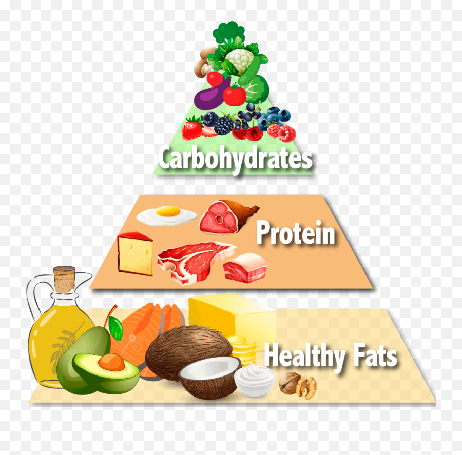 Keto Food Pyramid Diet 2020 - Food Pyramid Transparent Png,Pyramid Png
