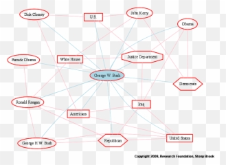 Entity Page For George W Bush - Diagram png