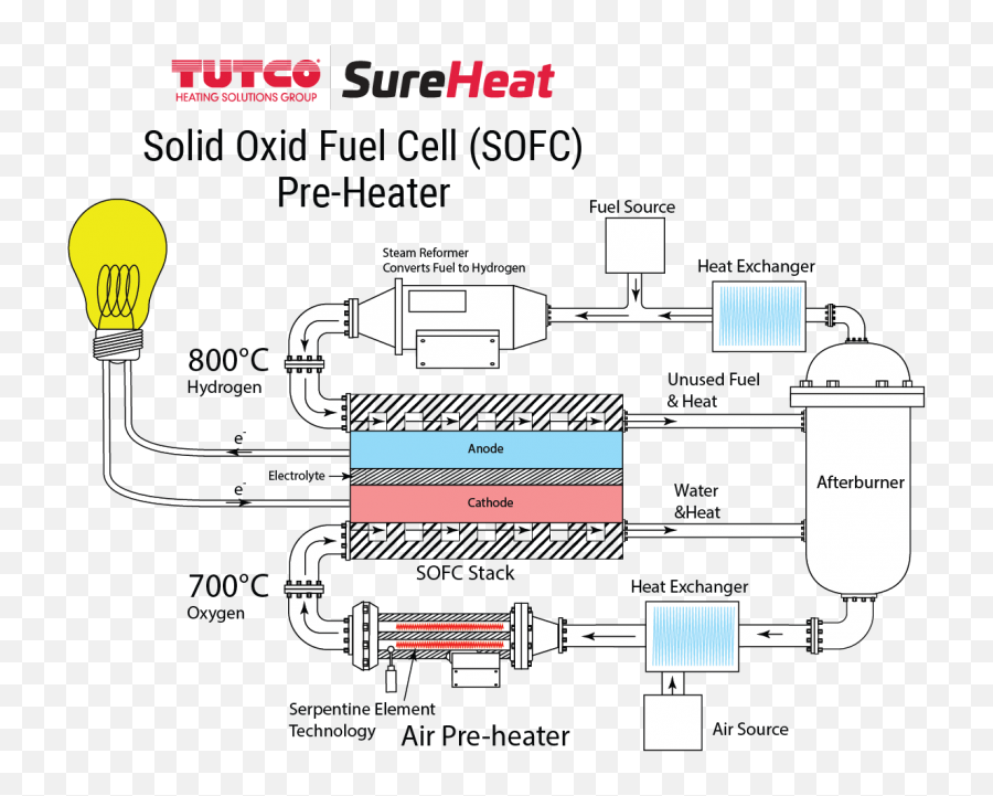 Fuel Preheaters For Solid Oxide Cells Tutco Sureheat - Vertical Png,Fuel Cell Icon
